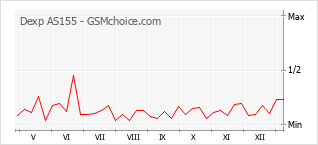 Gráfico de los cambios de popularidad Dexp AS155