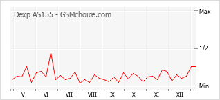 Le graphique de popularité de Dexp AS155