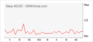 Traçar mudanças de populariedade do telemóvel Dexp AS155