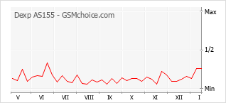 Диаграмма изменений популярности телефона Dexp AS155