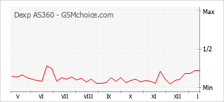 Popularity chart of Dexp AS360