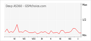 Le graphique de popularité de Dexp AS360
