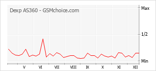 Populariteit van de telefoon: diagram Dexp AS360