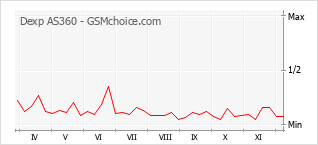 Traçar mudanças de populariedade do telemóvel Dexp AS360