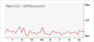 Diagramm der Poplularitätveränderungen von Maxvi C21