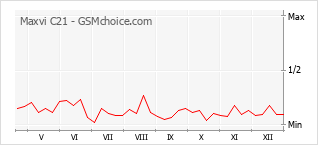 Gráfico de los cambios de popularidad Maxvi C21