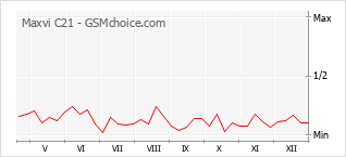 Grafico di modifiche della popolarità del telefono cellulare Maxvi C21