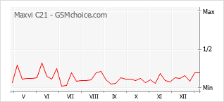 Traçar mudanças de populariedade do telemóvel Maxvi C21