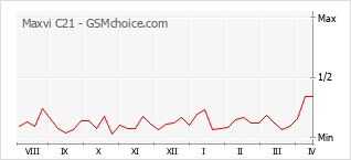 手机声望改变图表 Maxvi C21