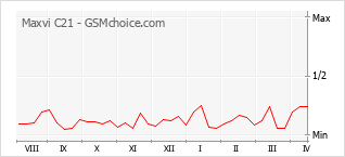 手機聲望改變圖表 Maxvi C21