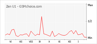 Gráfico de los cambios de popularidad Zen U1