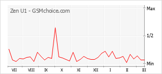 Le graphique de popularité de Zen U1