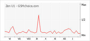 Traçar mudanças de populariedade do telemóvel Zen U1