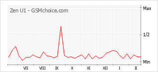 Диаграмма изменений популярности телефона Zen U1