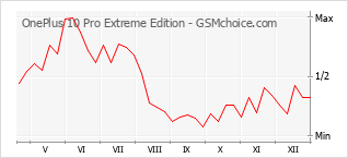 Diagramm der Poplularitätveränderungen von OnePlus 10 Pro Extreme Edition