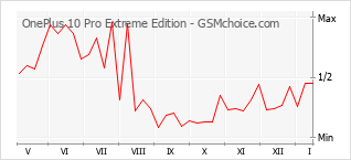 Popularity chart of OnePlus 10 Pro Extreme Edition