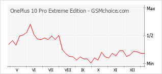 Gráfico de los cambios de popularidad OnePlus 10 Pro Extreme Edition