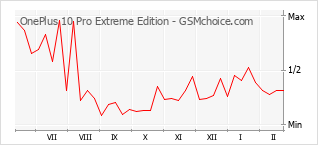 Le graphique de popularité de OnePlus 10 Pro Extreme Edition