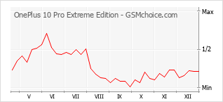 Traçar mudanças de populariedade do telemóvel OnePlus 10 Pro Extreme Edition