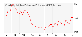 Диаграмма изменений популярности телефона OnePlus 10 Pro Extreme Edition