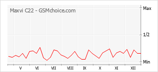 Gráfico de los cambios de popularidad Maxvi C22