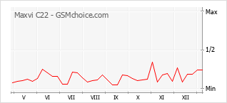 Le graphique de popularité de Maxvi C22