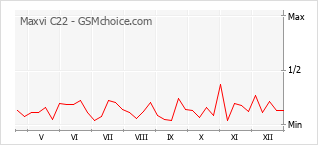 Grafico di modifiche della popolarità del telefono cellulare Maxvi C22