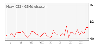 手机声望改变图表 Maxvi C22