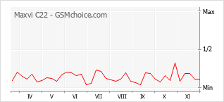 手機聲望改變圖表 Maxvi C22