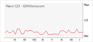 Diagramm der Poplularitätveränderungen von Maxvi C23