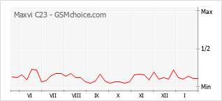 Popularity chart of Maxvi C23