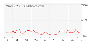 Gráfico de los cambios de popularidad Maxvi C23