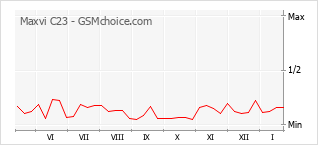 Le graphique de popularité de Maxvi C23