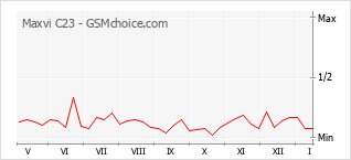 Grafico di modifiche della popolarità del telefono cellulare Maxvi C23