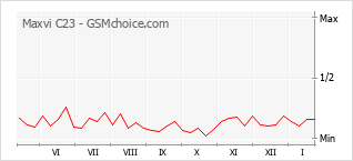 Populariteit van de telefoon: diagram Maxvi C23