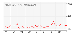 Popularity chart of Maxvi C25