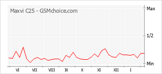 Gráfico de los cambios de popularidad Maxvi C25