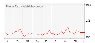 Traçar mudanças de populariedade do telemóvel Maxvi C25