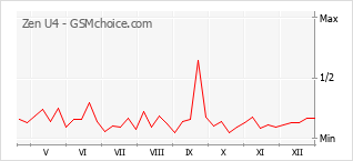 Diagramm der Poplularitätveränderungen von Zen U4