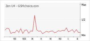 Popularity chart of Zen U4