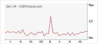 Gráfico de los cambios de popularidad Zen U4