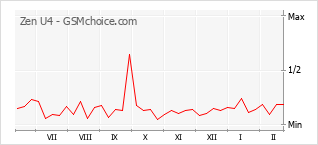 Le graphique de popularité de Zen U4