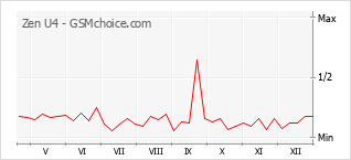 Grafico di modifiche della popolarità del telefono cellulare Zen U4