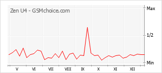 Traçar mudanças de populariedade do telemóvel Zen U4