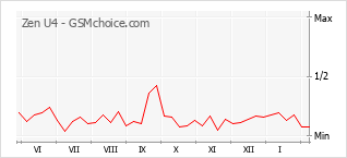 Диаграмма изменений популярности телефона Zen U4