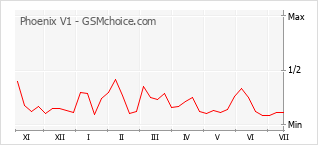 Gráfico de los cambios de popularidad Phoenix V1