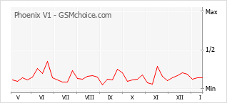 Le graphique de popularité de Phoenix V1