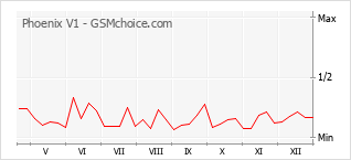 Grafico di modifiche della popolarità del telefono cellulare Phoenix V1