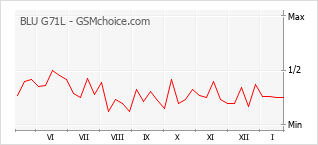 Gráfico de los cambios de popularidad BLU G71L
