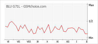 Le graphique de popularité de BLU G71L
